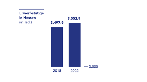 Grafik: Die Zahl der Erwerbstätigen (in Tsd.) in Hessen ist von 3.497,9 im Jahr 2018 auf 3.552,9 im Jahr 2022 angestiegen.