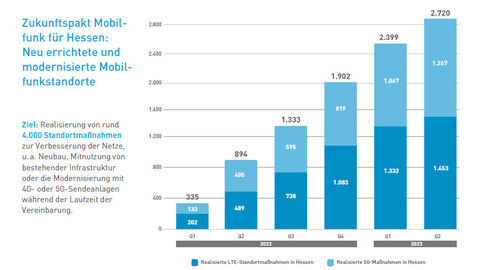 Statistik neu errichtete und modernisierte Mobilfunkstandorte Statistik neu errichtete und modernisierte Mobilfunkstandorte