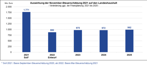 Auswirkung der November-Steuerschätzung 2021 auf den Landeshaushalt Auswirkung der November-Steuerschätzung 2021 auf den Landeshaushalt