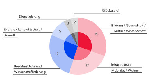 Anzahl unmittelbare Beteiligungen Anzahl unmittelbare Beteiligungen
