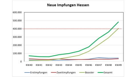 Impfallianz setzt neuen hessischen Impfrekord Impfallianz setzt neuen hessischen Impfrekord