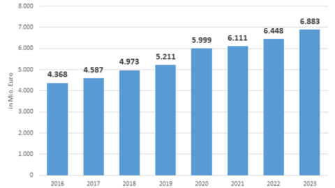Balkendiagramm: Entwicklung des KFA-Volumens von 2016 bis 2023